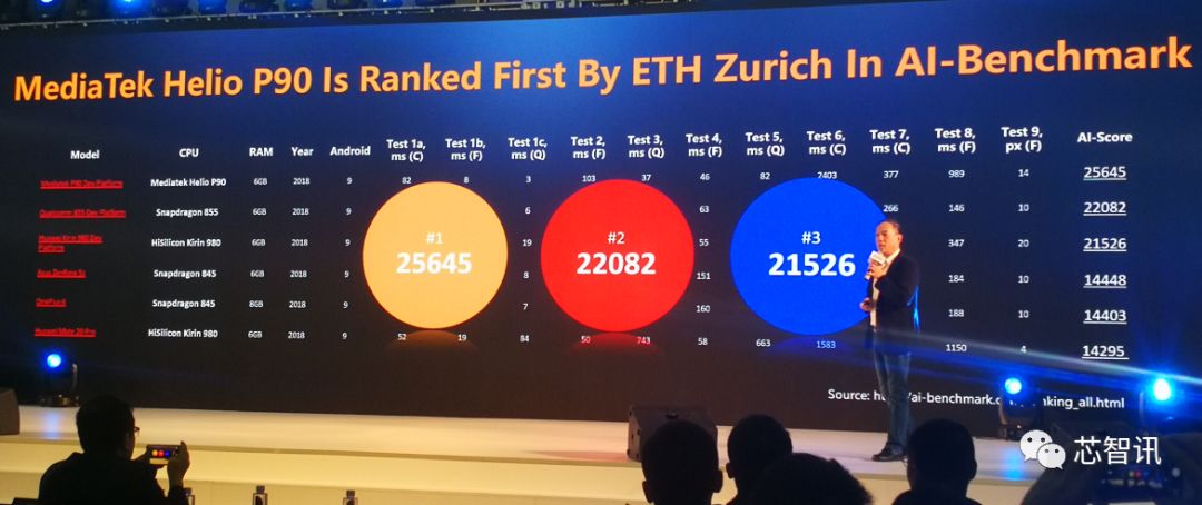 联发科p90ai相当于高通多少,ai跑分超越许多旗舰