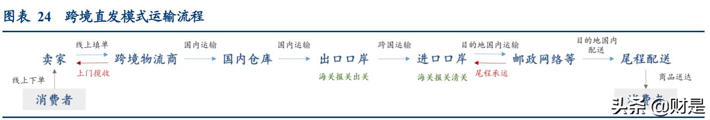 物流行业专题报告：从燕*物文**流看跨境专线