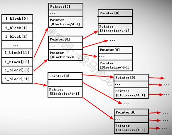 exfat文件系统结构,ext文件系统介绍