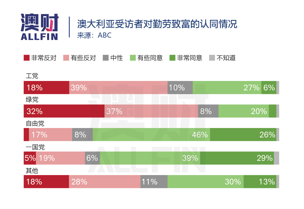 “努力工作就能脱贫致富”,澳洲人怎么看?