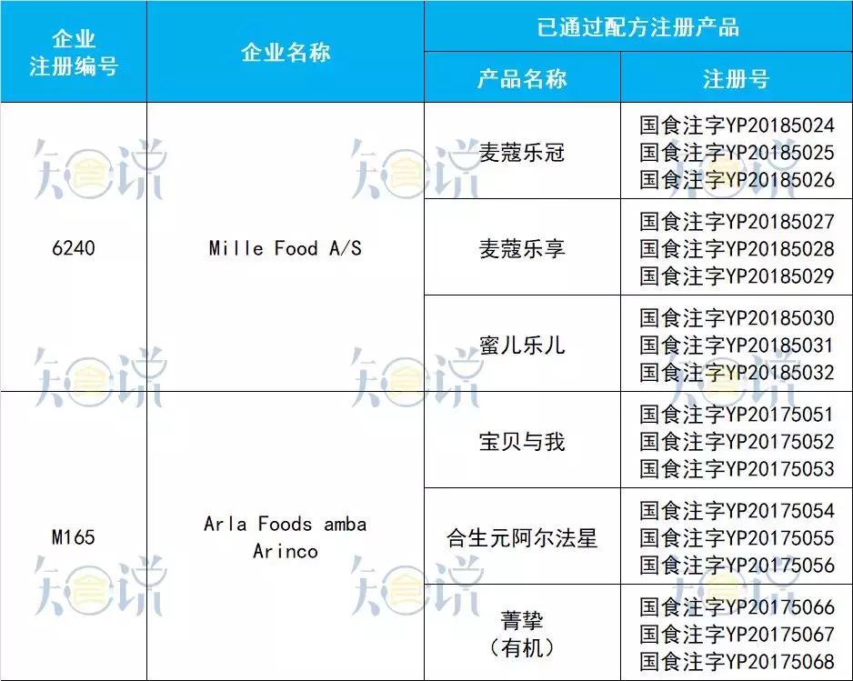 进口奶粉最全资料：20个国家95家境外工厂，共97个配方通过注册！
