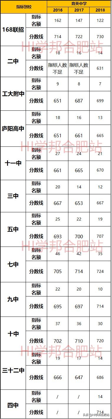 合肥小升初特招的条件,合肥育英小升初分班测试题