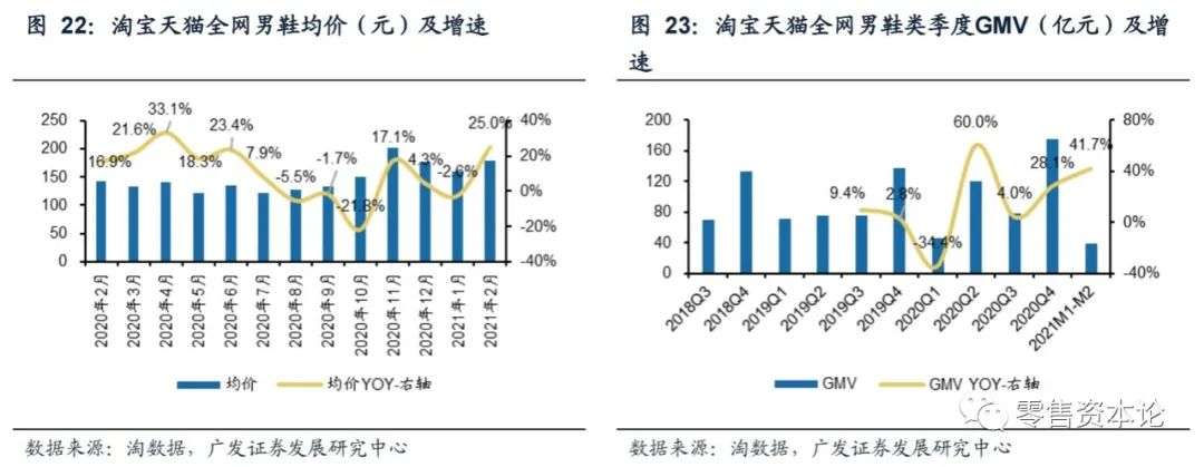 2月纺服持续高速增长,细分行业整体GMV,谁会增幅居前?
