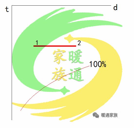 暖通识图教学,暖通焓湿图各种点的含义