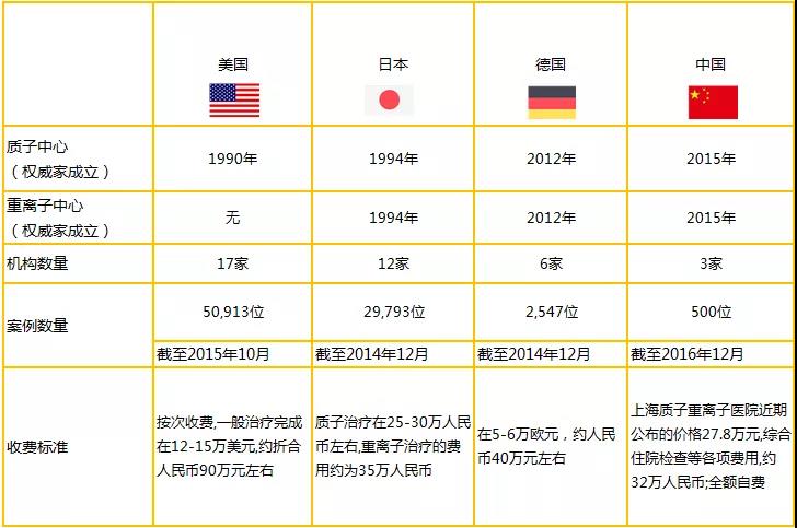 质子重离子应用得多吗,质子重离子是什么疾病