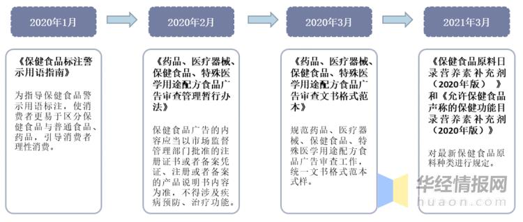 保健品行业发展战略,保健品行业发展的问题