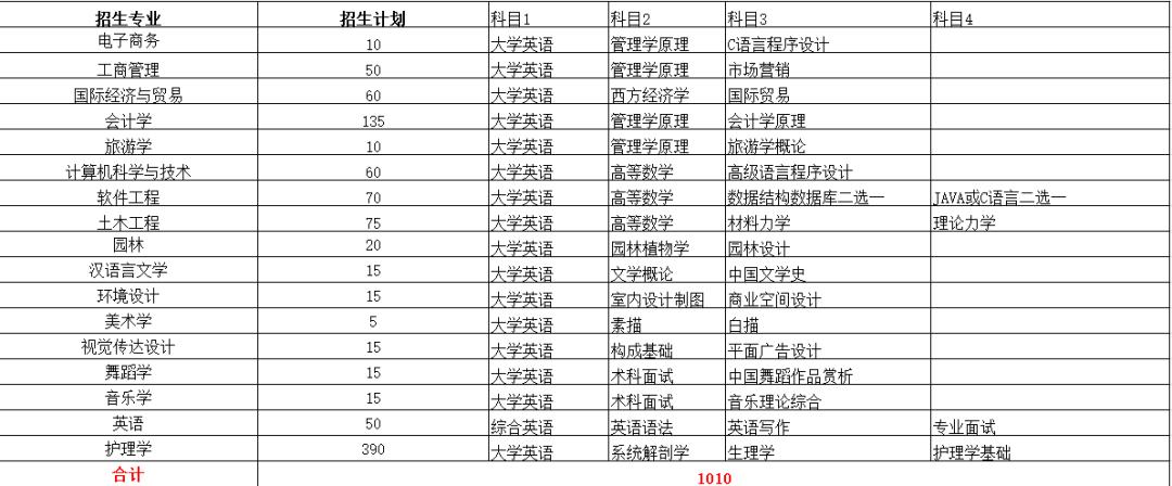 2022年专升本本科院校排名,2021专升本各专业录取