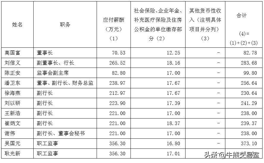 浙商银行行长一个月多少工资,工商银行的行长薪资是每年多少钱