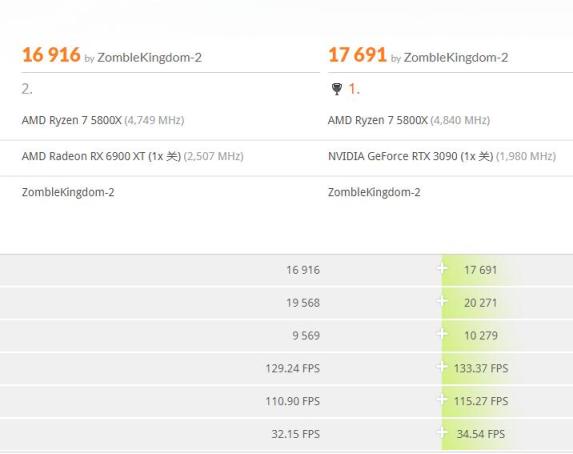 华硕6900xt猛禽水冷版跑分,amdrx6900xt渲染能力