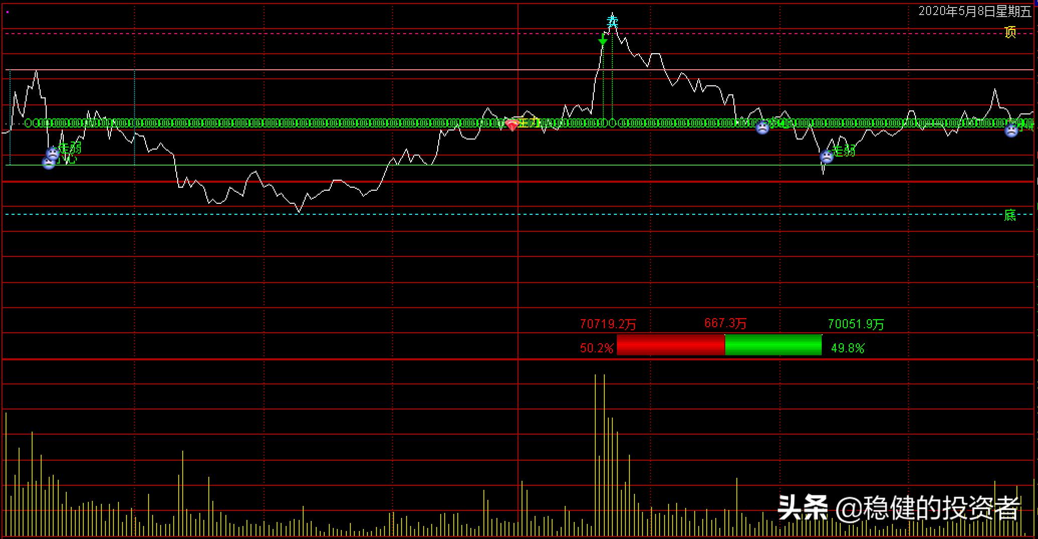 分时主图指标,分时主图和分时副图指标