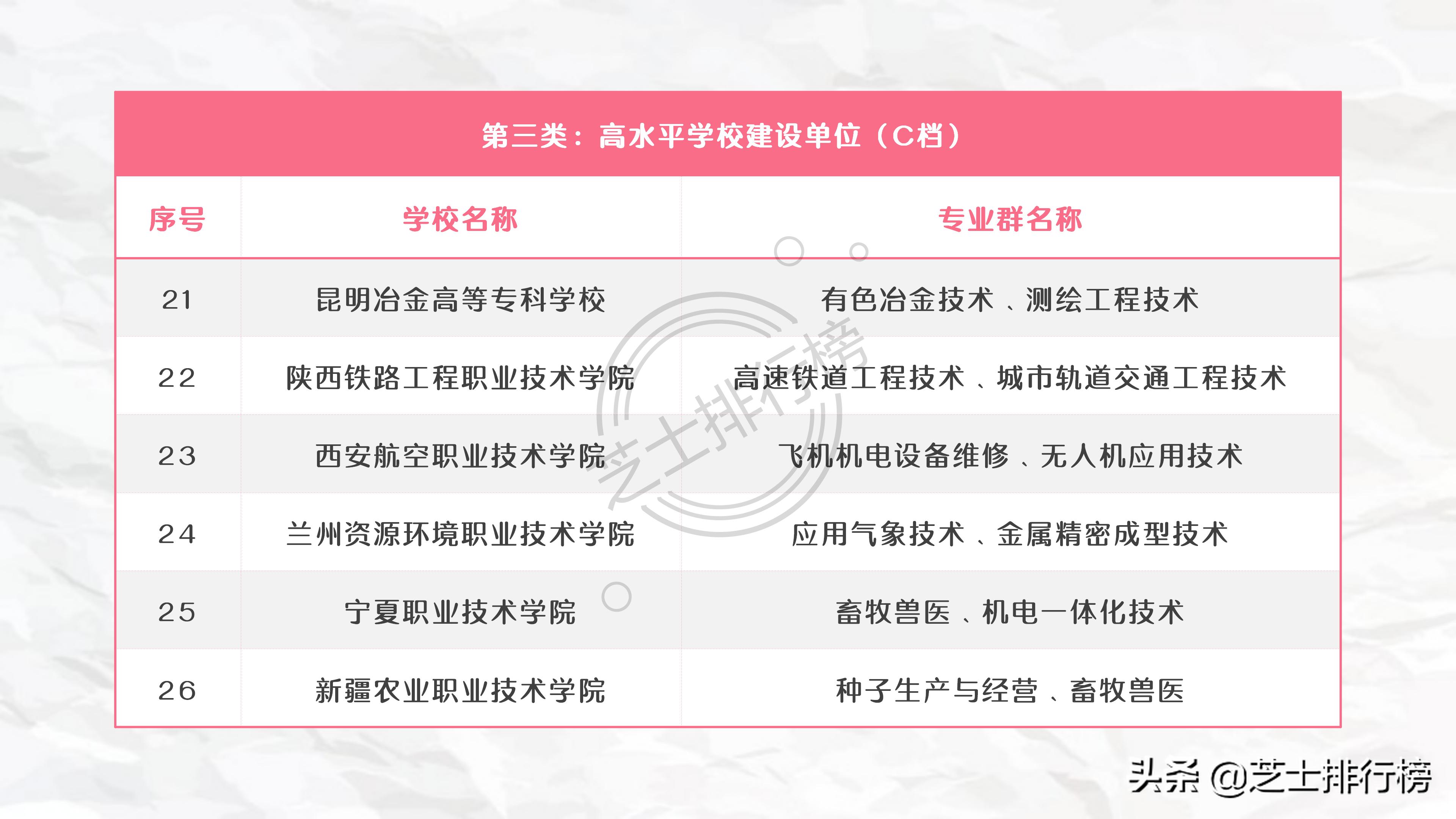 各地双高计划专科院校名单,985和211底下的专科院校有哪些