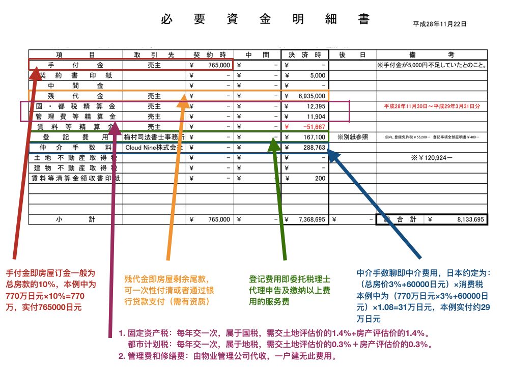 日本购房税费计算方法,日本购房税费一览表
