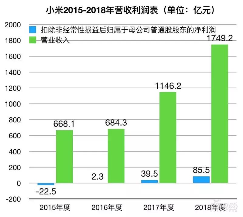 小米1000亿可以亏多久,小米市值一年蒸发近4000亿