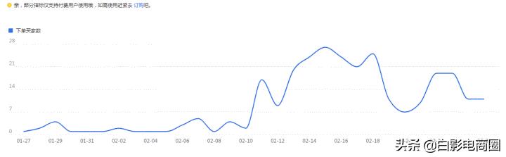 白影电商知识库：直通车点击率有了，但是转化一直很差，怎么办？