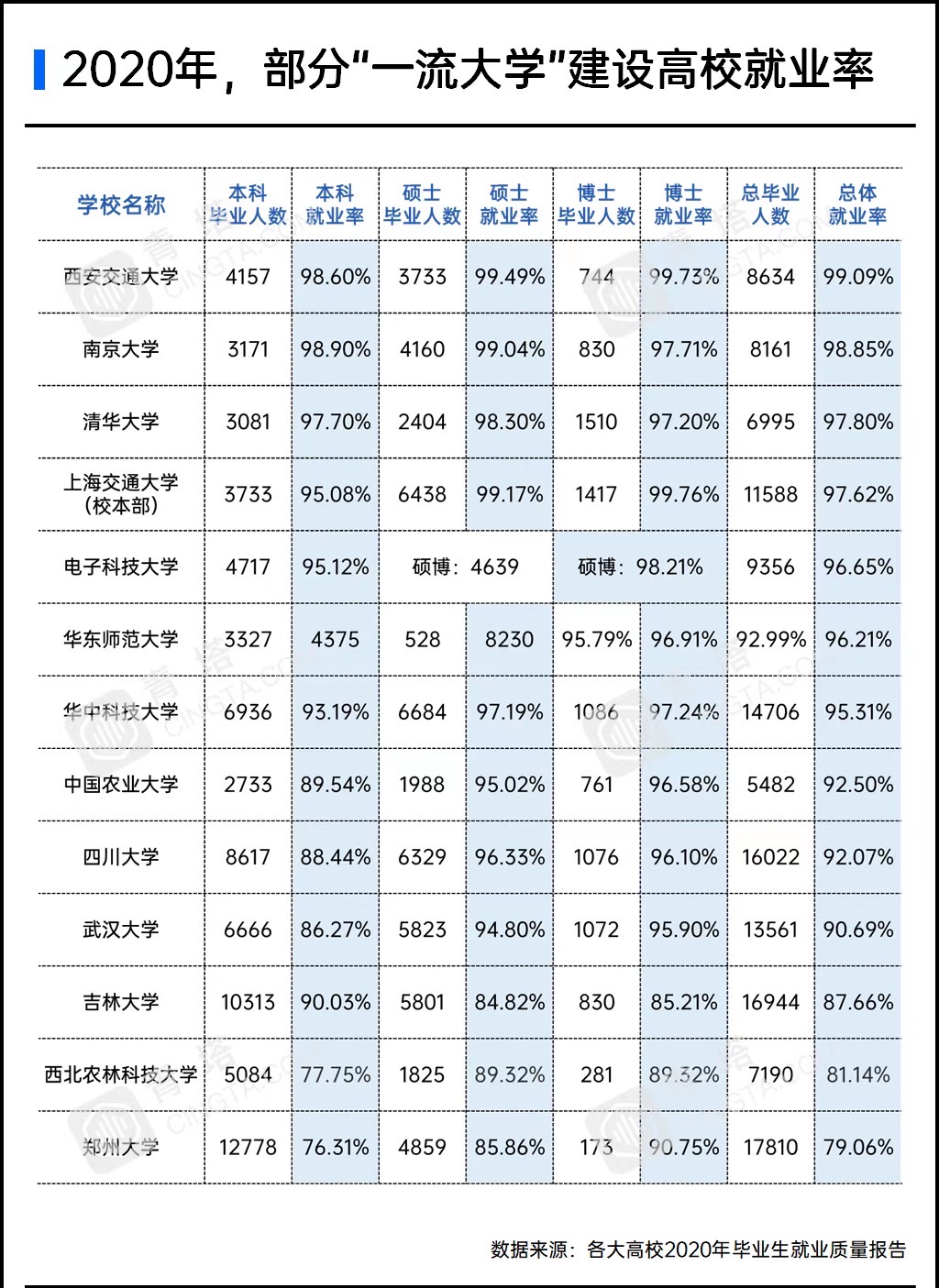 西安交通大学,99.09%的就业率,超高的读研率