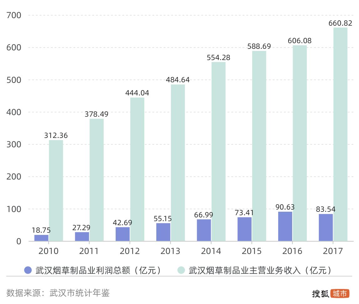 闷声发大财的武汉*草烟**业:市内第一纳税大户,疫情危机中不降反增
