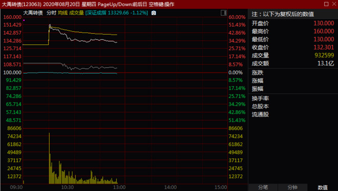 转债股如何快速买卖成交,可转债上集合竞价快速卖出技巧