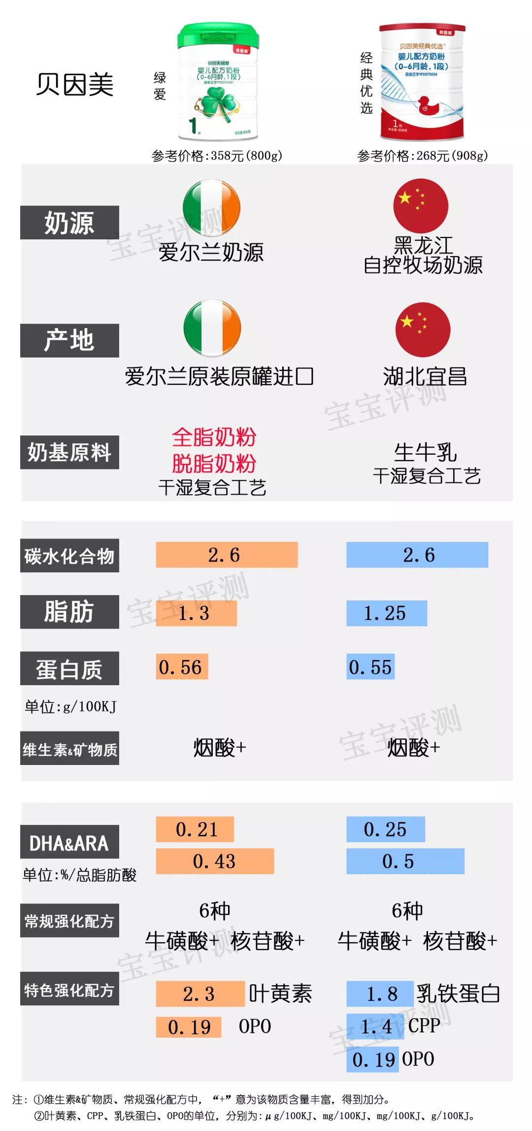 目前最值得入手的1段奶粉,国产奶粉1段排行榜
