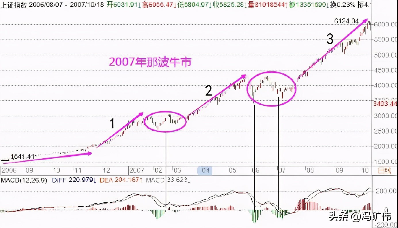 冯矿伟讲牛市起航,冯矿伟牛市