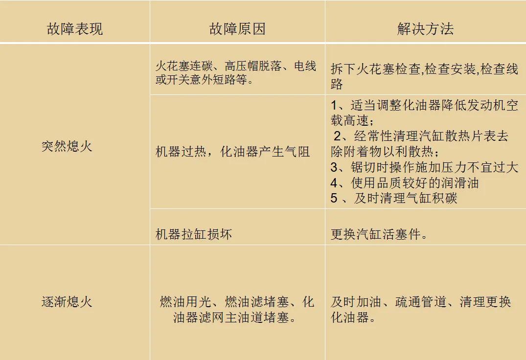 5200油锯故障分析与维修,油锯常见故障与维修