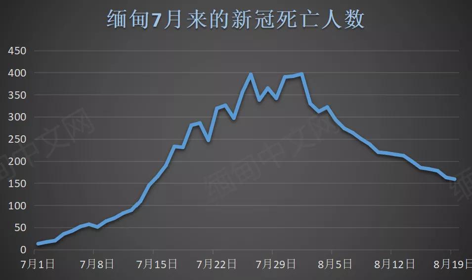 疫情当下风雨飘摇,缅甸最新疫情局势图表