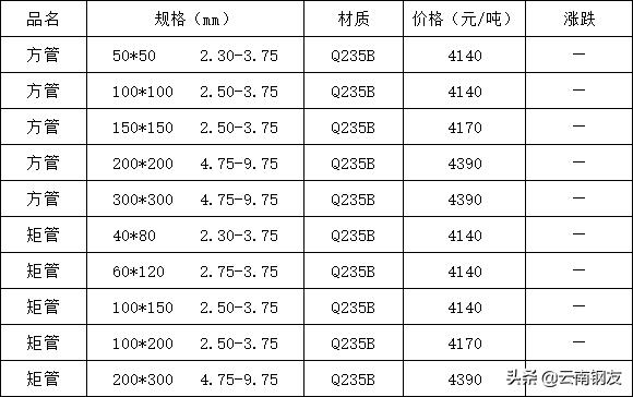11月21日昆明钢材市场最新报价,11月6日昆明钢材市场最新报价