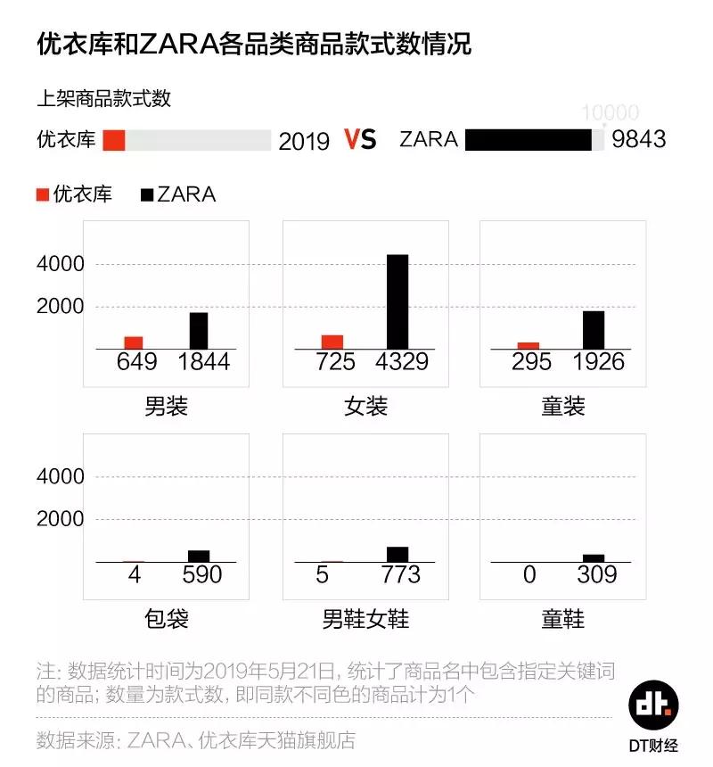 款式不及对手1/5，优衣库凭啥跑得比ZARA快？