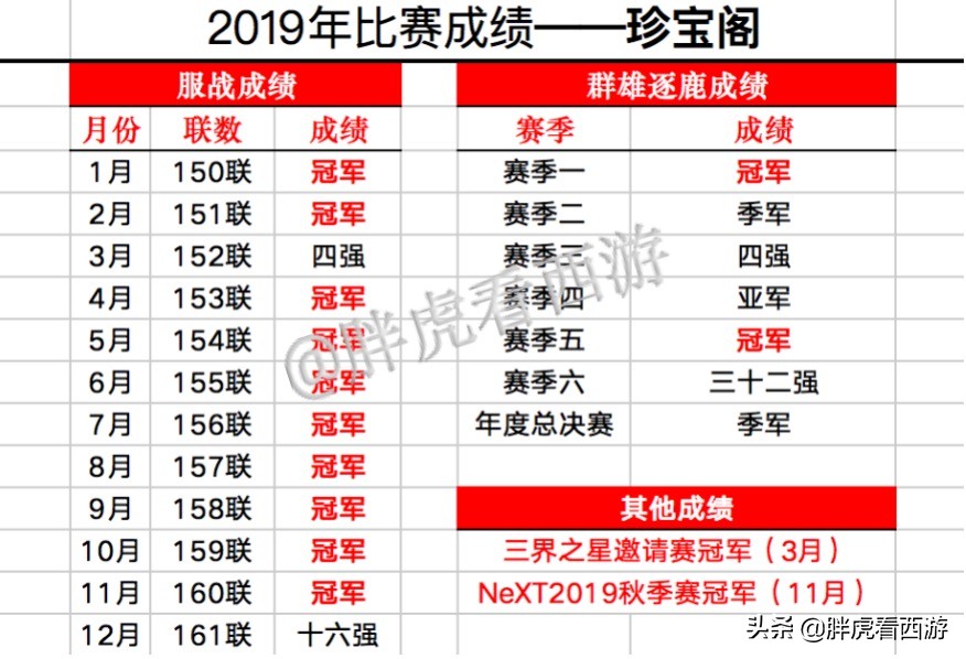 梦幻西游207联紫禁城夺冠阵容,梦幻西游光荣四冠之路