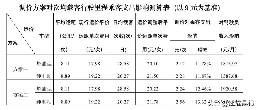 起步价和公里价有什么区别,合肥出租车起步价个人调价