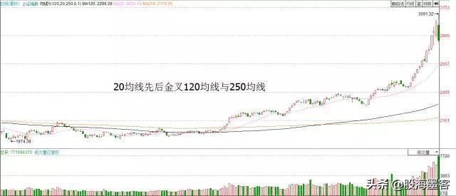 均线十大口诀,均线突破最佳选股方法