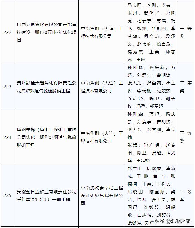 2023年冶金科技进步奖,全国冶金行业优秀工程设计成果奖