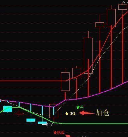 追涨最有效的技巧,追涨技巧