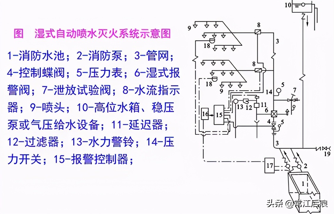 建筑消防给水识图总结,住宅消防给排水图纸讲解