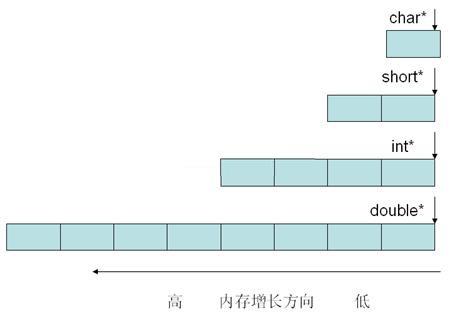 C\C++｜指针详述及实例分析