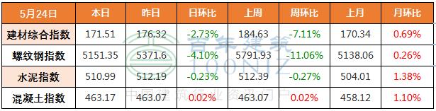 下跌！5月24日全国主要城市螺纹钢、水泥、混凝土、砂石价格表