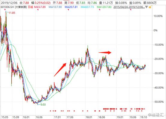 大秦铁路是蓝筹股吗,个股操作大秦铁路601006