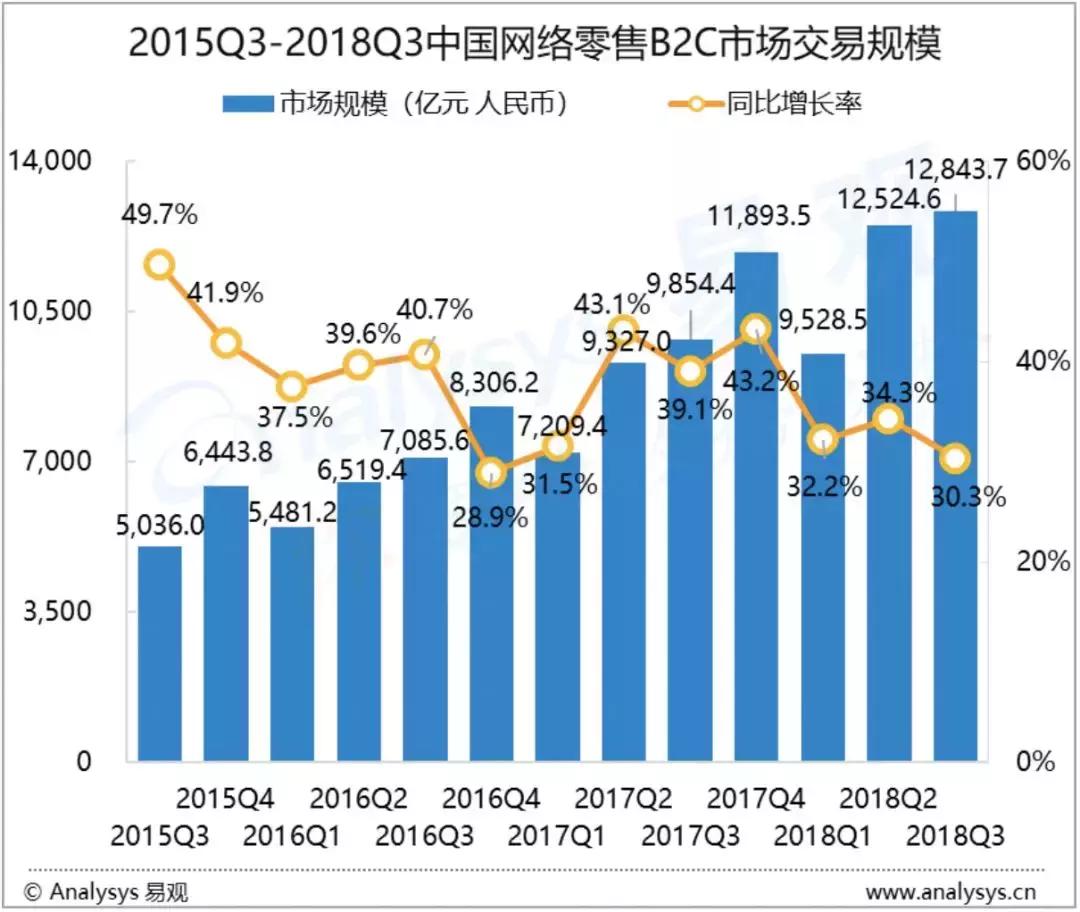 电商行业数字化分析,易观电商行业数字化进程分析