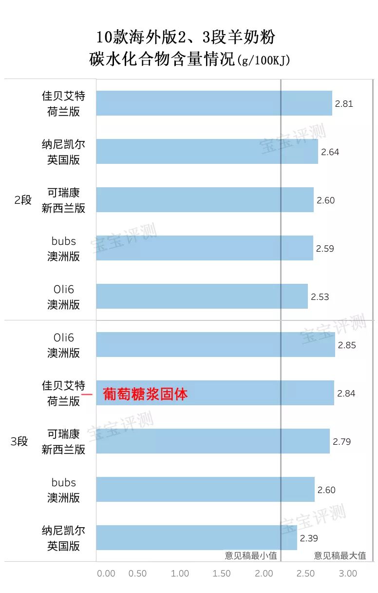 进口羊奶粉测评对比,15款高端羊奶粉深度评测