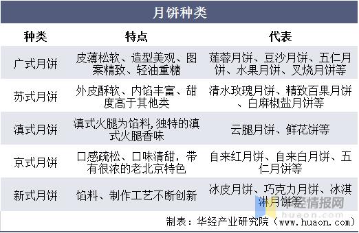 2017月饼行业数据分析,月饼行业销量排名