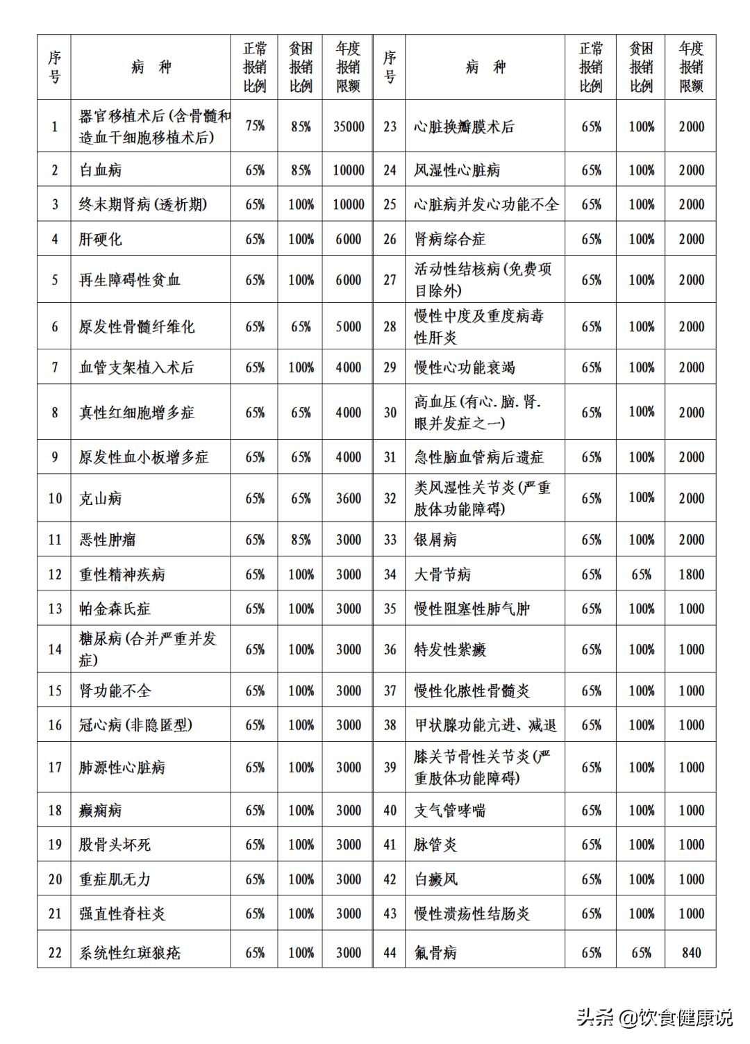 哪些是慢性病可以申请慢性病医保,慢性病申请必须在医保所在地吗