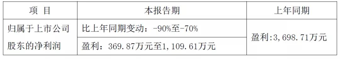 最惨财报,华策影业柯南