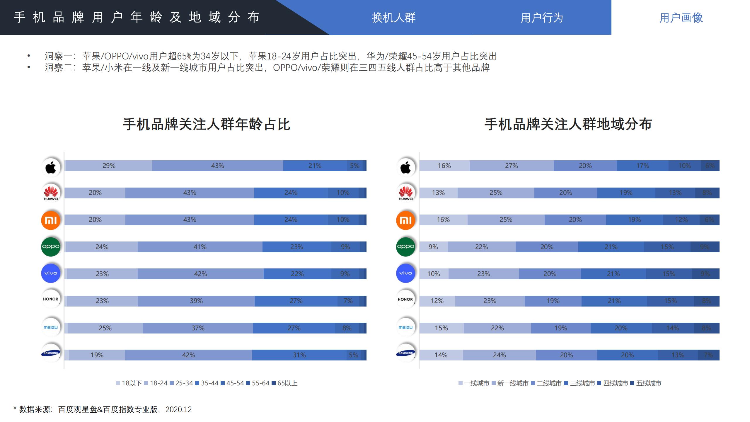 2022年手机行业趋势分析,2021手机行业人群洞察白皮书