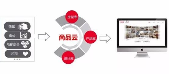 全屋定制b2b模式,全屋定制c端