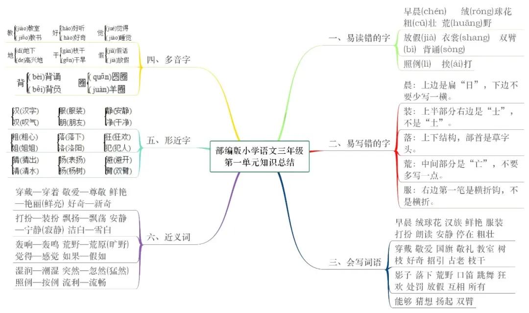 部编版三年级语文上册必背内容,三年级语文童年的水墨画思维导图