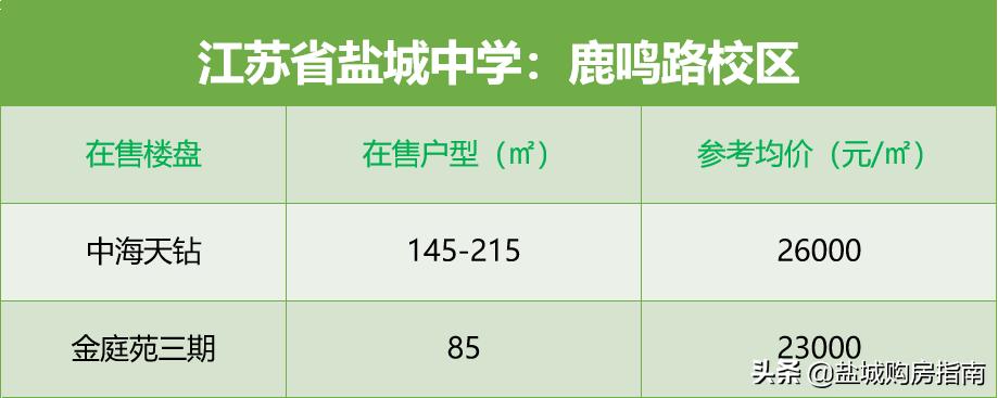 盐城有哪些高品质的学区房,盐城鹿鸣初级中学有哪些学区房