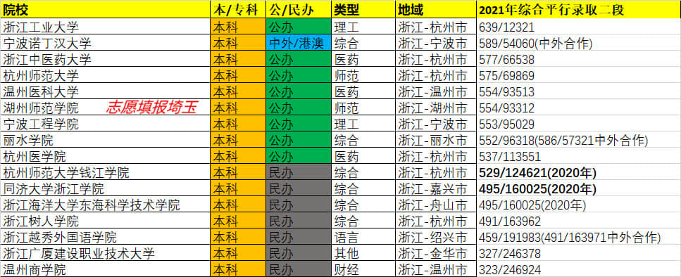 浙江2021年一分一段位次表,2019年浙江平行投档录取信息