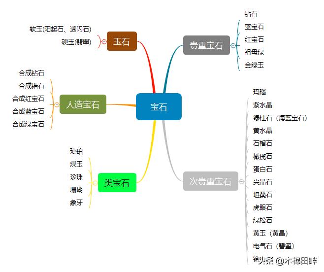 有哪些宝石首饰值得购买,首饰上的宝石值得买吗