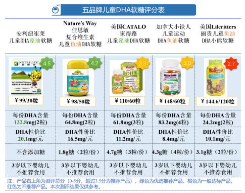 哪个品牌的dha软糖便宜,儿童dha软糖评测