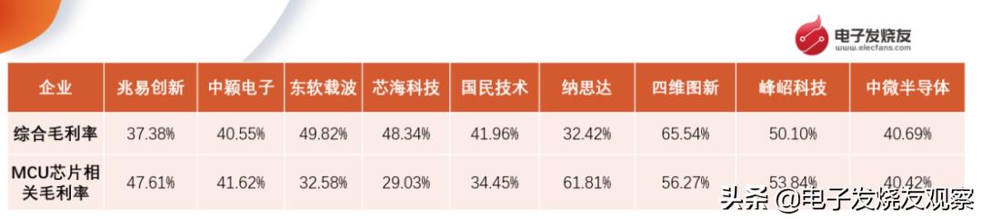 用数据说话让你看懂财务报表,mcu上市公司有望受益