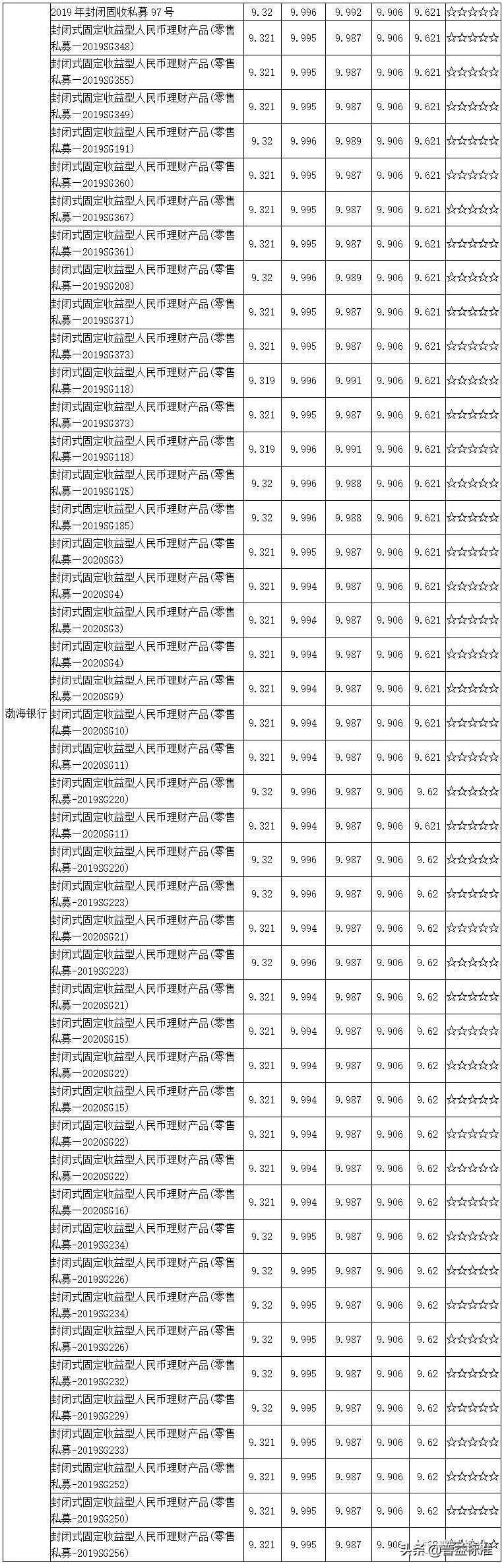 值得关注的1314款五星净值型银行理财产品一览（附名单）